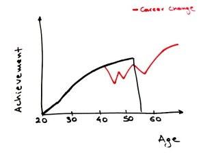Mid-life career crisis
