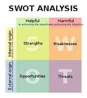 Is it worth doing an MBA? SWOT Analysis